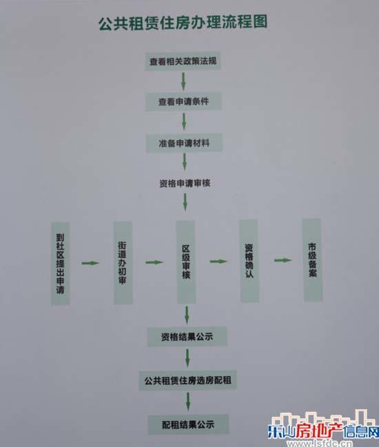 乐山公租房申请条件 公租房办理流程图
