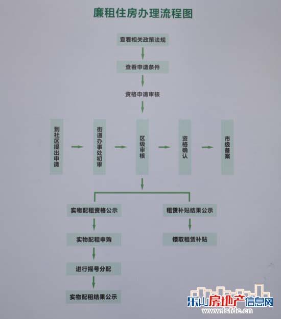 乐山廉租房申请条件 廉租房办理流程图查看
