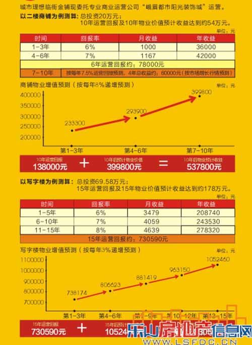 城市理想:首付10万，做都市阳光翘脚老板