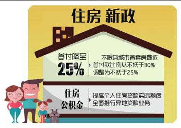 非限购城市首套房首付比例降至25%