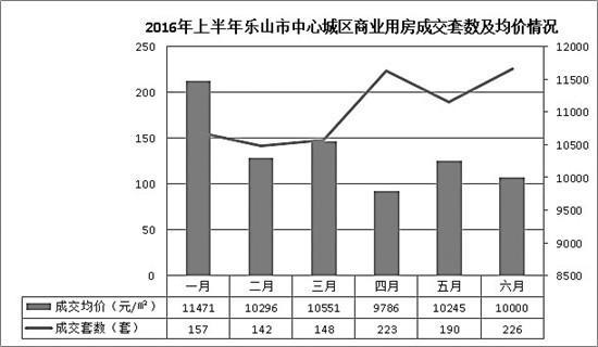 乐山城市新区商圈崛起 助推乐山消费圈层升级