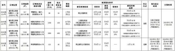 乐山犍为土地拍卖详情
