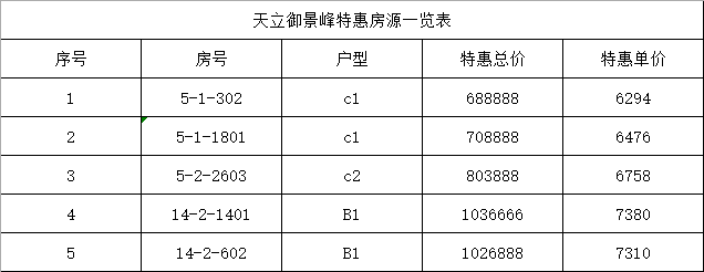 3月特批 天立御景峰一批次特惠户型来临 售价6300元/㎡起！