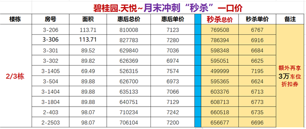 购房一口价！碧桂园天悦月末特惠开启！