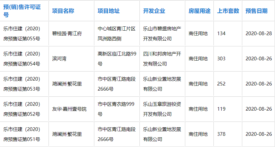 8月预售证情况 8月预售证情况