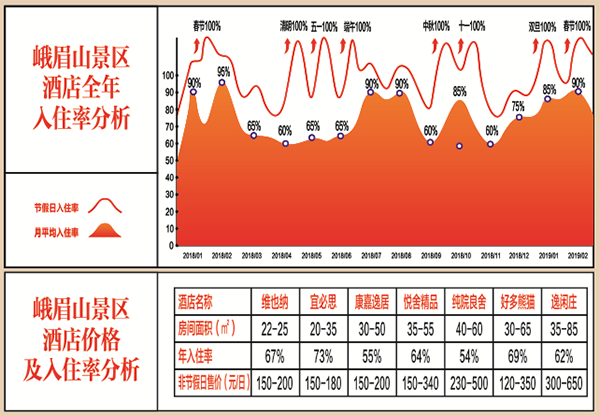 峨眉山酒店入住分析图 峨眉山酒店入住分析图