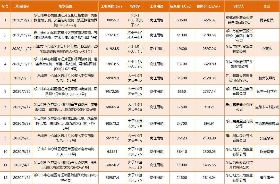2020年乐山土地成交一览表 2020年乐山土地成交一览表