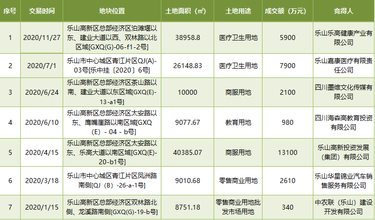2020年乐山配套设施用地成交一览表 2020年乐山配套设施用地成交一览表