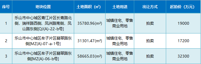 2020年流拍土地一览表 2020年流拍土地一览表