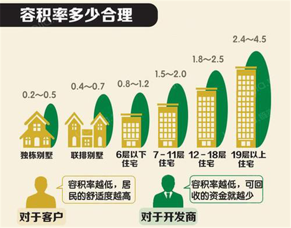 容积率多少合理? 容积率多少合理?