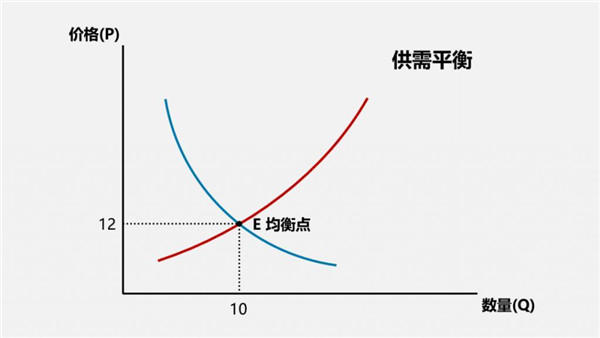 供需关系变化趋势图 供需关系变化趋势图