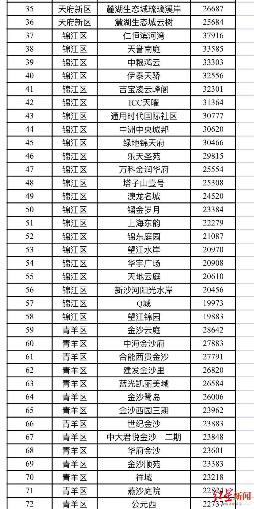 官宣！成都二手房成交参考价来了（附201个小区参考价）