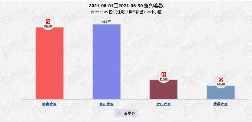 乐山楼市6月数据监控：成交1087住宅 今年夏天不好过