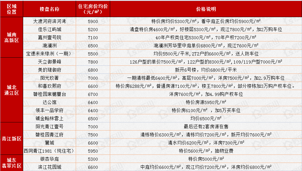 乐山楼市7月数据监控：成交1284套 淡季保住了千套尊严