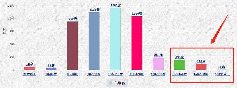 乐山在售户型统计