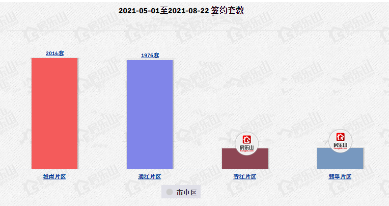 乐山市中区5-8月销售数据统计