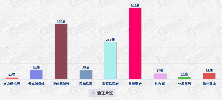城北通江区当前在售套数统计