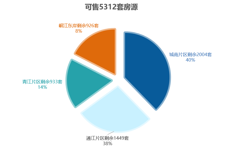乐山楼市9月数据监控：成交1095套房源 环比下跌6.35%