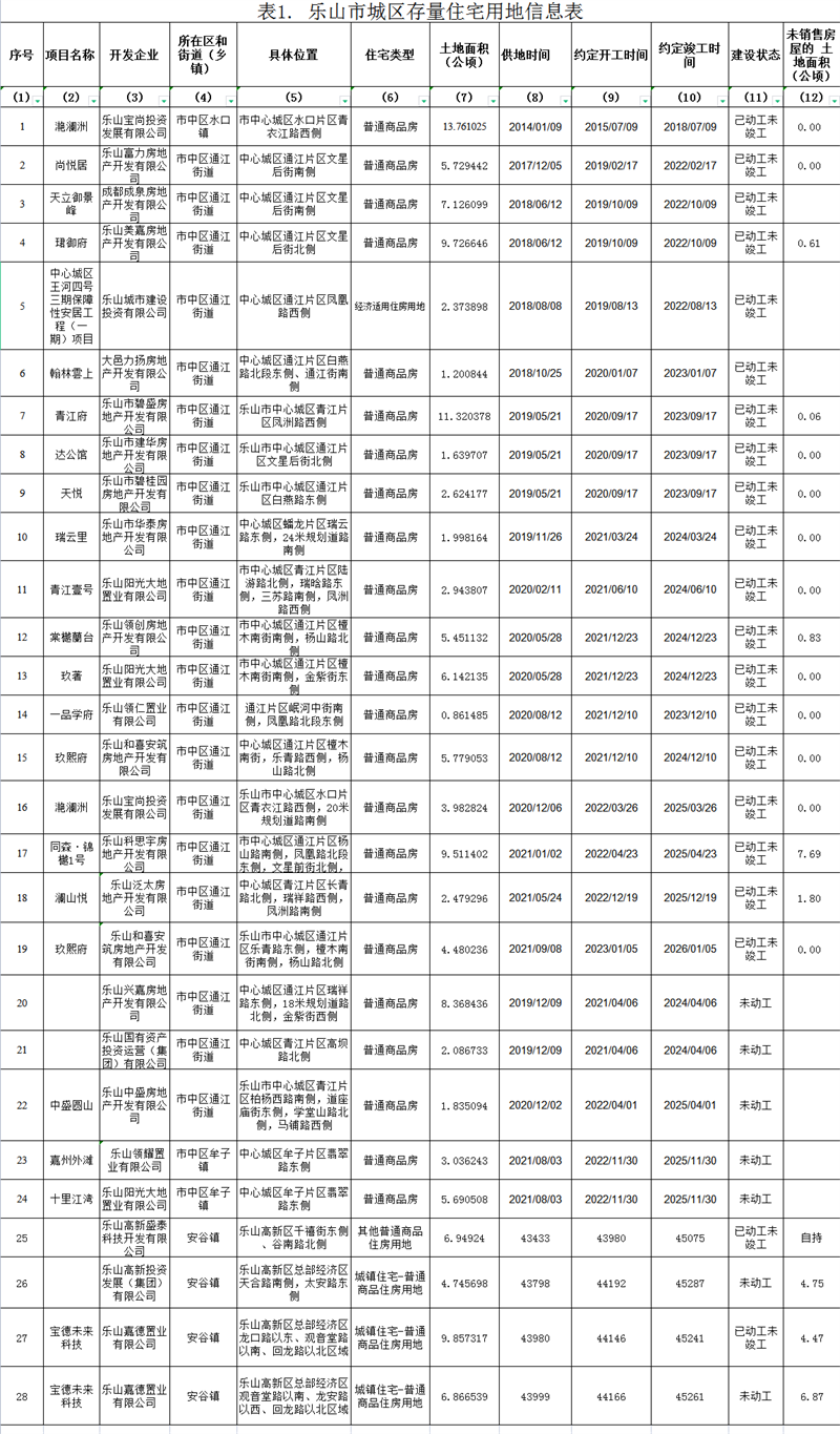乐山2021年存量住宅土地 乐山2021年存量住宅土地