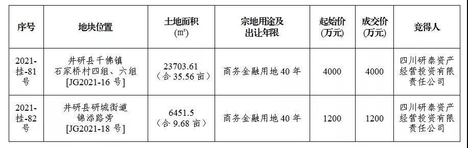井研土地成交 井研土地成交