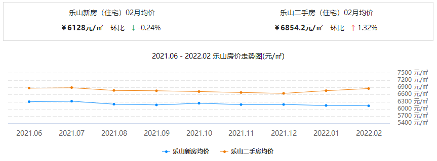 乐山二手房挂牌量1.4万套，市场正在发生这些变化！