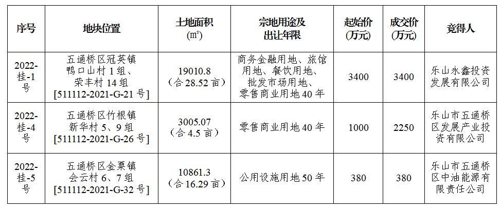 五通桥3宗土地成交 五通桥3宗土地成交