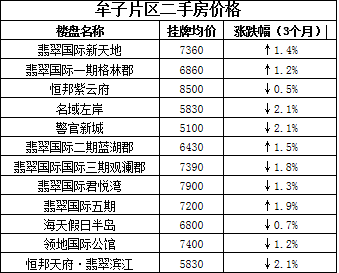 乐山218个小区二手房价格出炉 看看你家房子涨了还是降了？