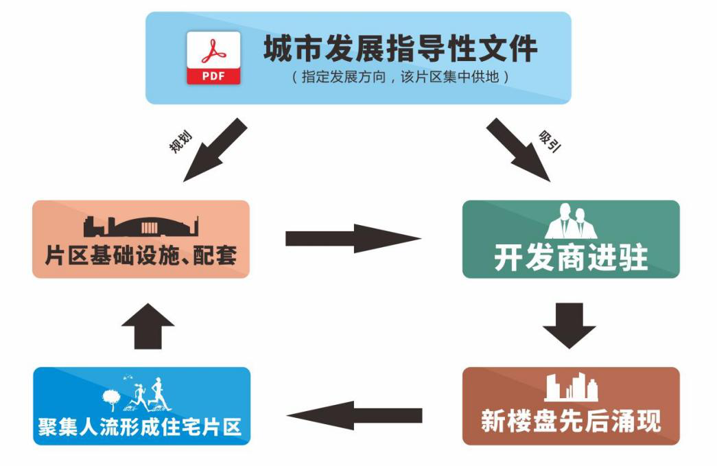 城市规划、片区发展和个人置业关系的简易逻辑示意 城市规划、片区发展和个人置业关系的简易逻辑示意
