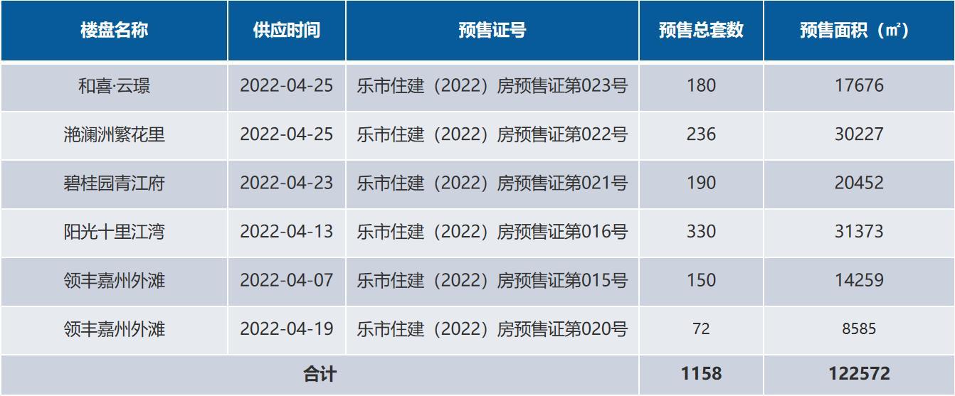 4月乐山楼市新楼盘供应量 4月乐山楼市新楼盘供应量