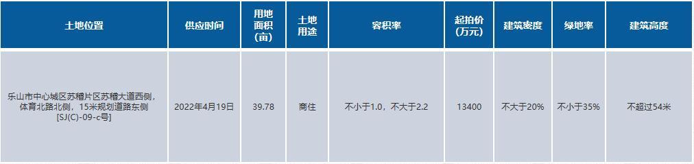 4月乐山土地市场供应明细表 4月乐山土地市场供应明细表