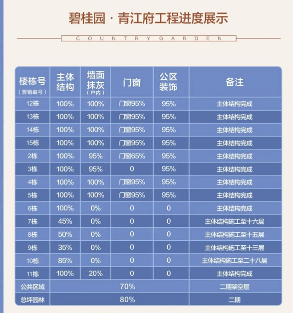 碧桂园工程进度实拍 碧桂园工程进度实拍