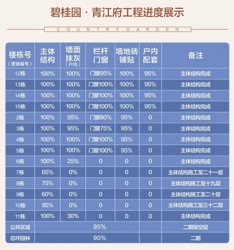 青江府工程进度图 青江府工程进度图