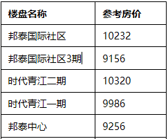 11月，乐山青江片区楼盘二手房参考房价​（挂牌价）