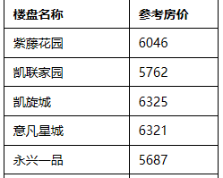 11月，乐山蟠龙片区楼盘二手房参考房价​（挂牌价）