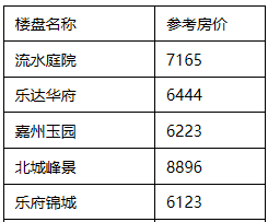 11月，乐山柏杨坝片区楼盘二手房参考房价（挂牌价）
