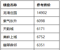 11月，乐山老城区楼盘二手房参考房价（挂牌价）