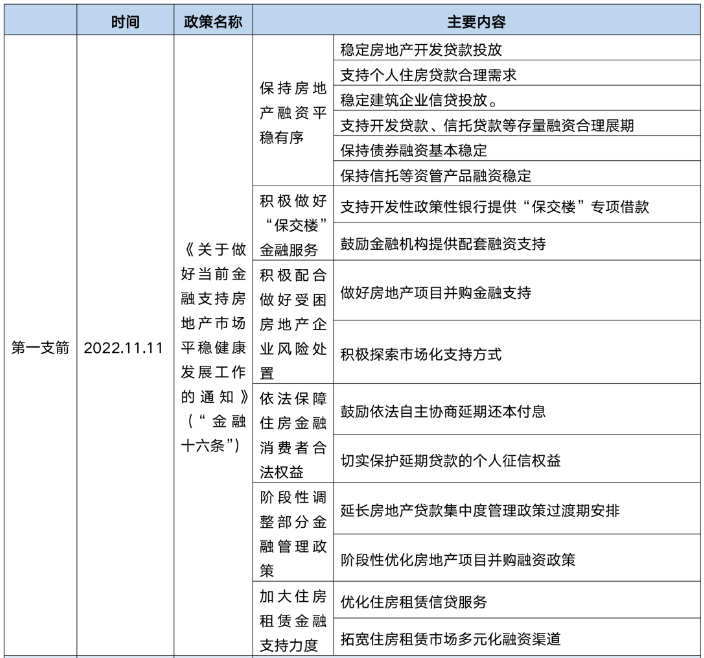 支持房地产“三支箭”政策的主要内容