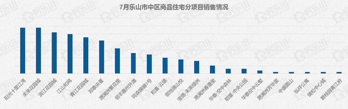 乐山新房销售数据