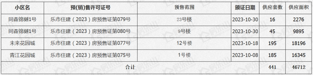乐山新楼盘供应量 乐山新楼盘供应量