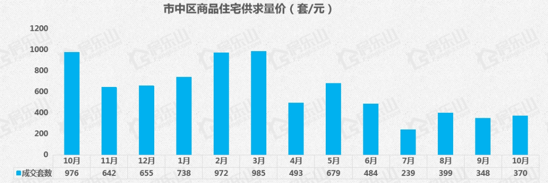 乐山新楼盘成交量 乐山新楼盘成交量