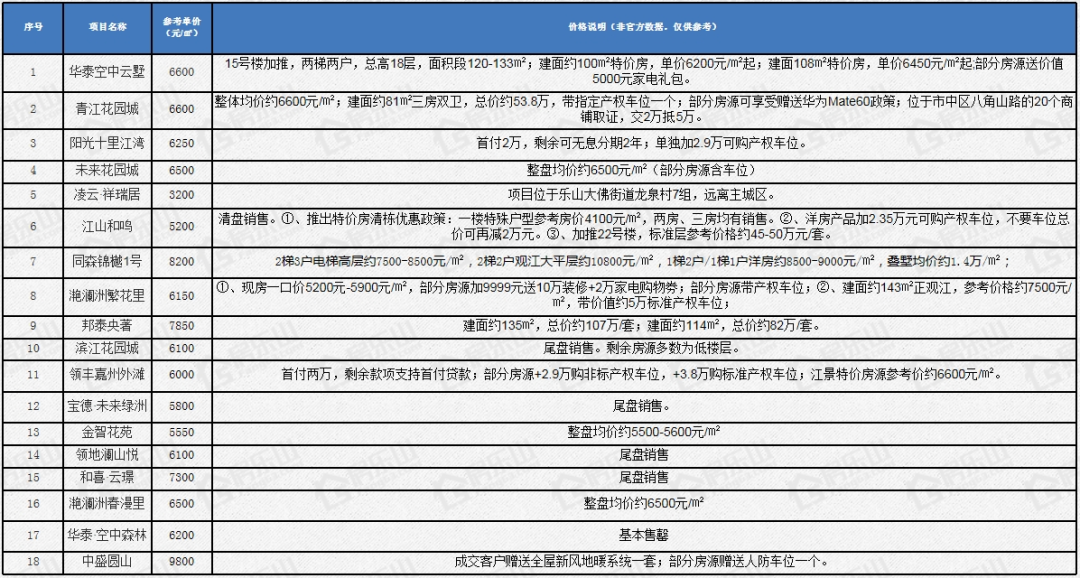 2023年乐山新楼盘最新房价汇总表 2023年乐山新楼盘最新房价汇总表