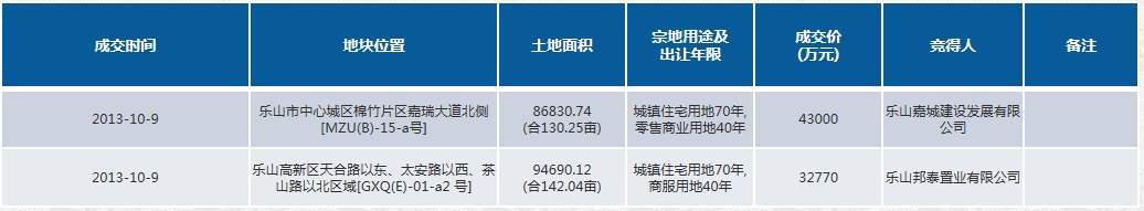 乐山土地市场 乐山土地市场