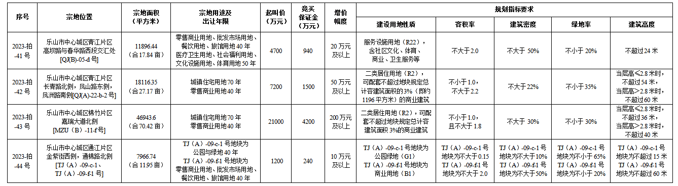 11月9日乐山市中心城区国有建设用地使用权出让公告（市中区）
