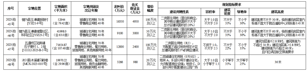 11月10日乐山国有建设用地使用权出让公告（犍为、五通、沐川）