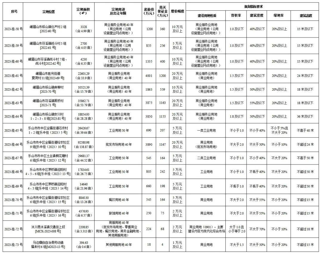 11月10日乐山国有建设用地使用权出让公告（峨眉、市中区、沐川、马边）