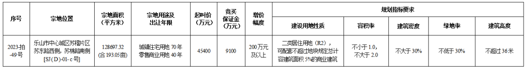 11月20日乐山市中心城区国有建设用地使用权出让公告