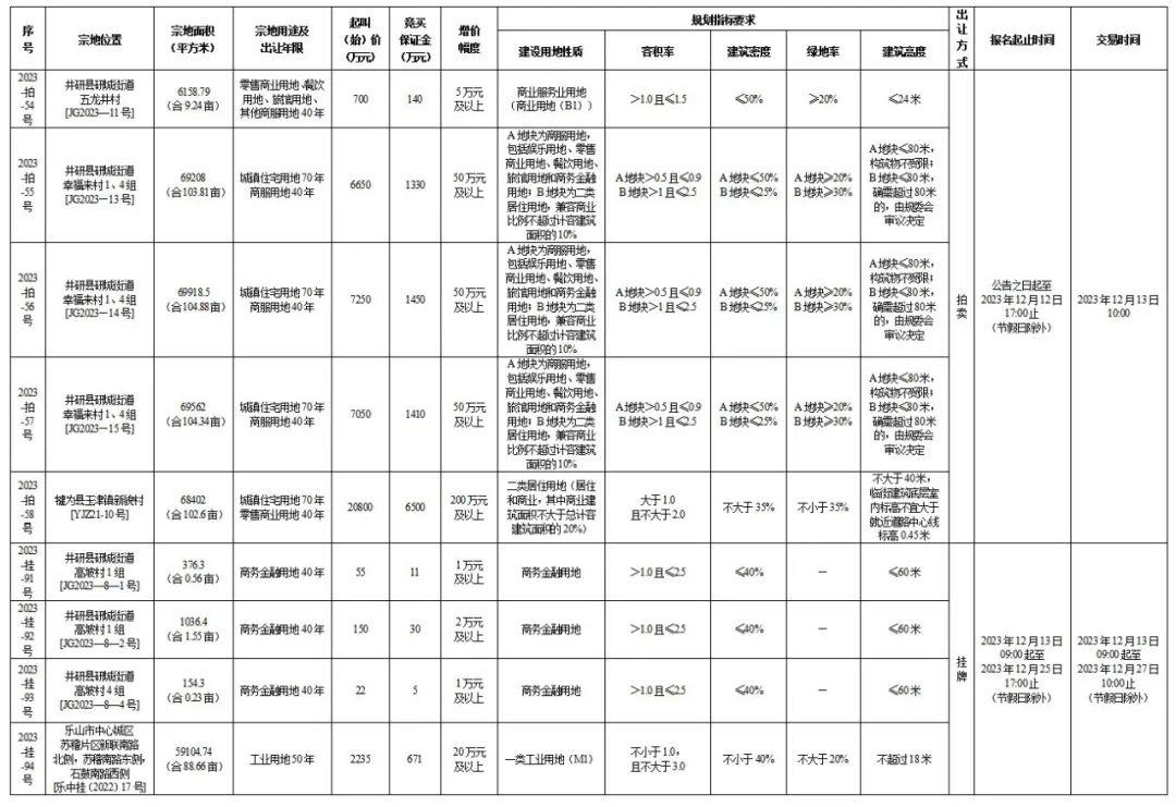 11月23日乐山国有建设用地使用权出让公告（井研、犍为、市中区）