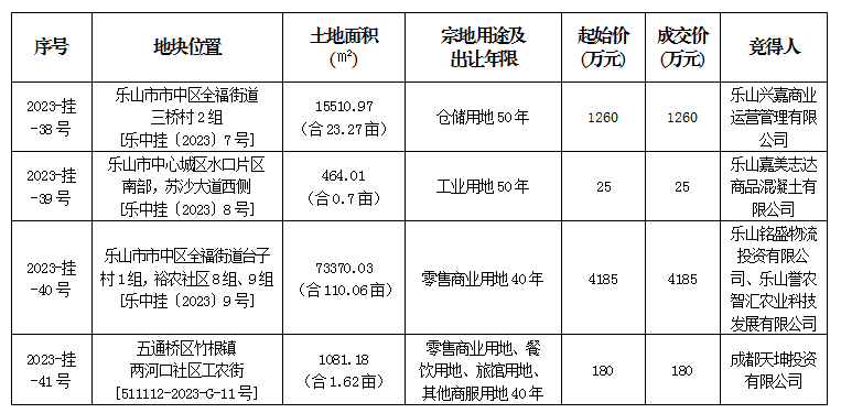 11月29日成交公示（市中区、五通桥）
