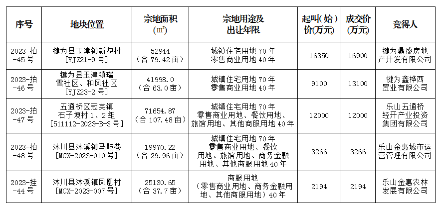 12月1日成交公示（犍为、五通、沐川）