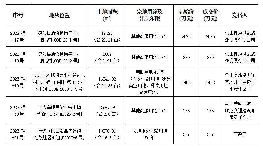 12月6日成交公示（犍为、夹江、马边）
